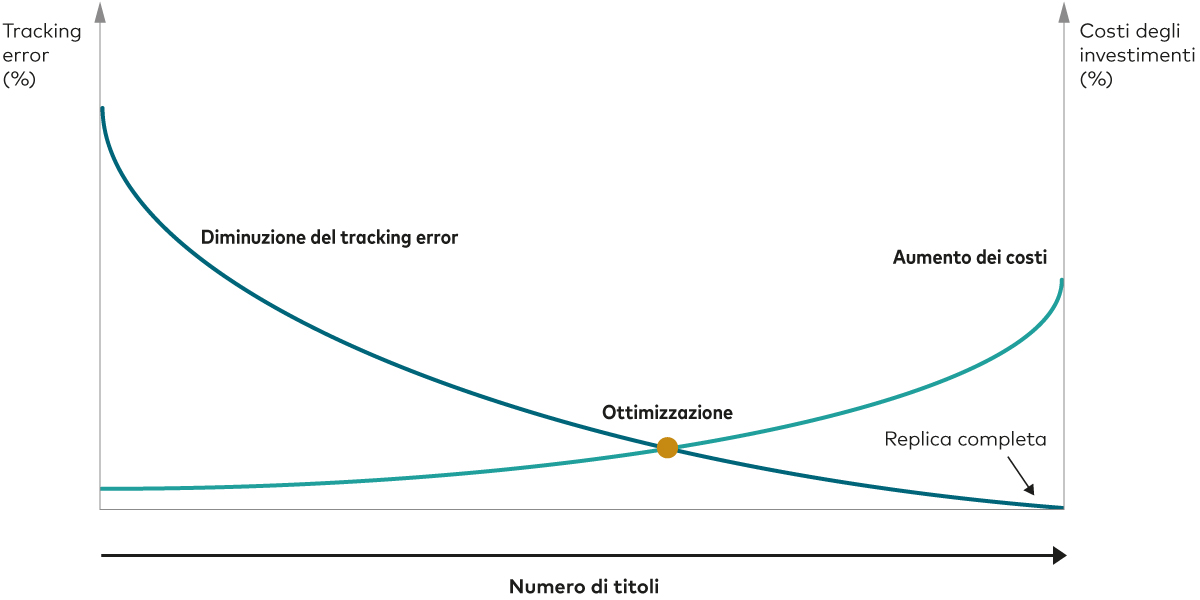 Grafico che raffigura come usiamo le tecniche di campionamento per ridurre al minimo tracking error e costi degli investimenti.