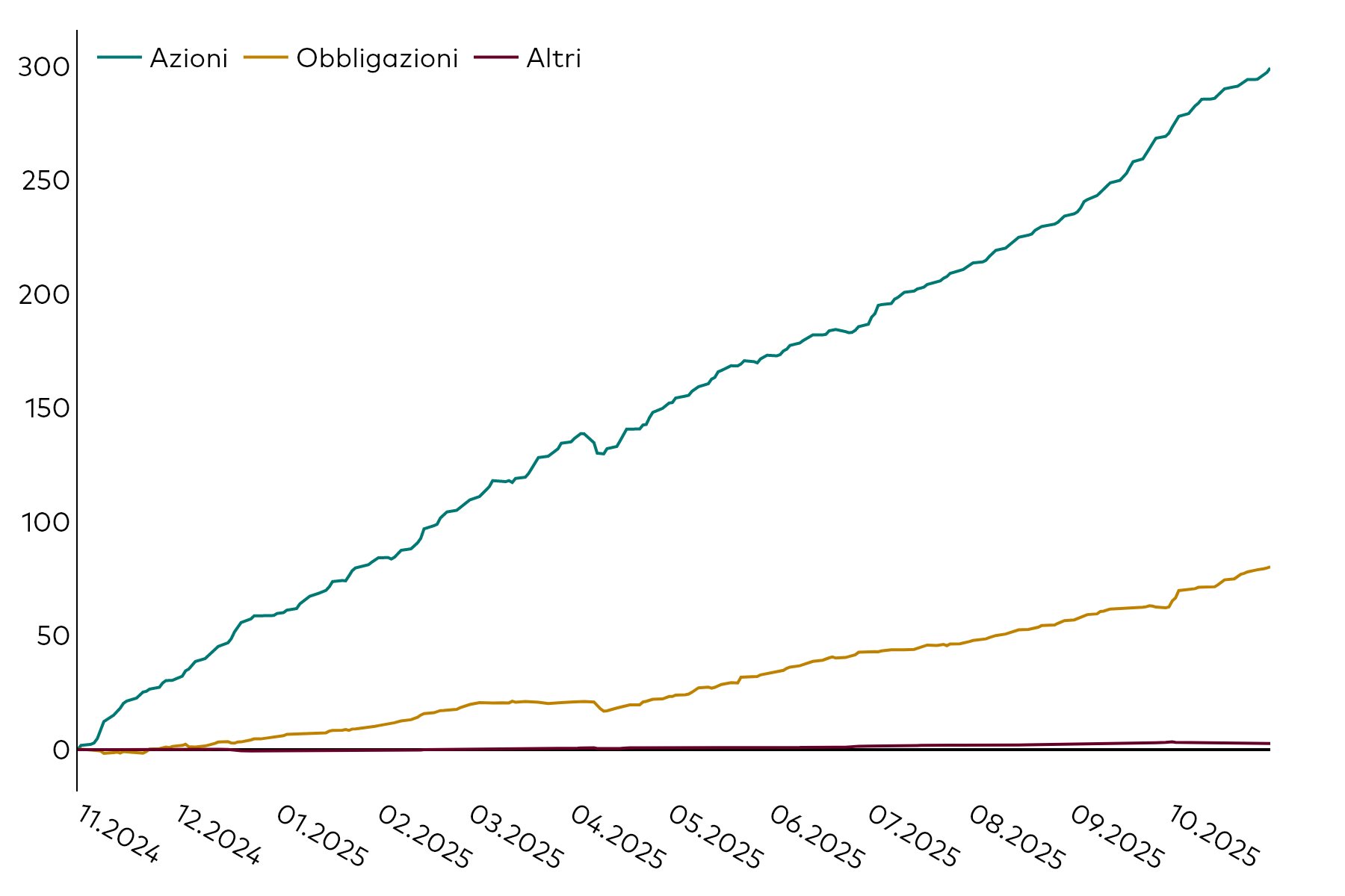 Grafico lineare che illustra l’andamento della raccolta cumulativa degli ETF in Europa, in miliardi di dollari americani, per classi di attivo (azionario, obbligazionario e altro) nei 12 mesi terminati il 31 ottobre 2025.