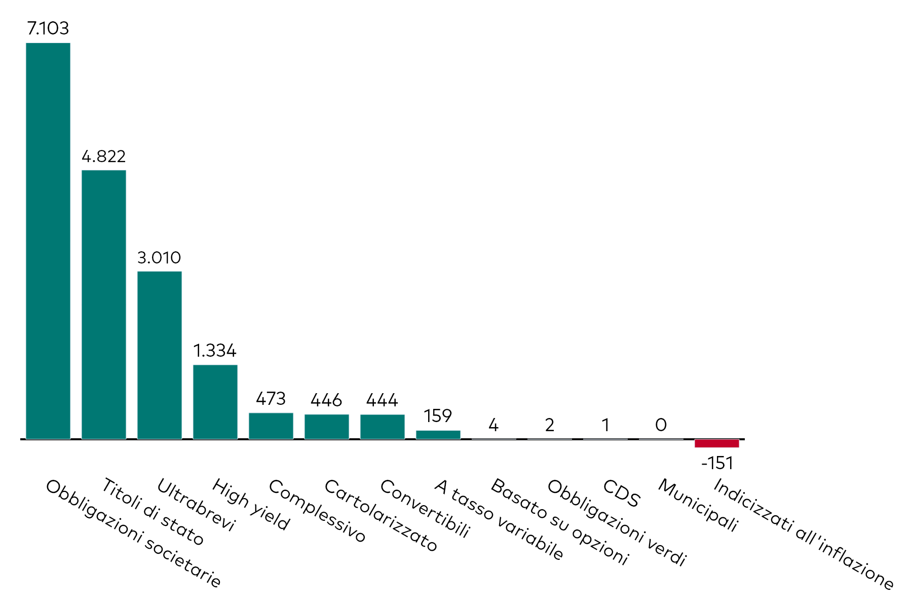 Grafico a barre che mostra la raccolta mensile degli ETF obbligazionari per categoria, al 31 ottobre 2025, in milioni di dollari americani.