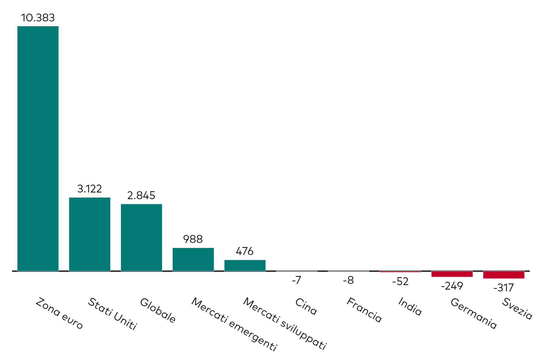 Grafico a barre che mostra la raccolta mensile degli ETF obbligazionari per esposizione geografica, al 31 ottobre 2025, in milioni di dollari americani.
