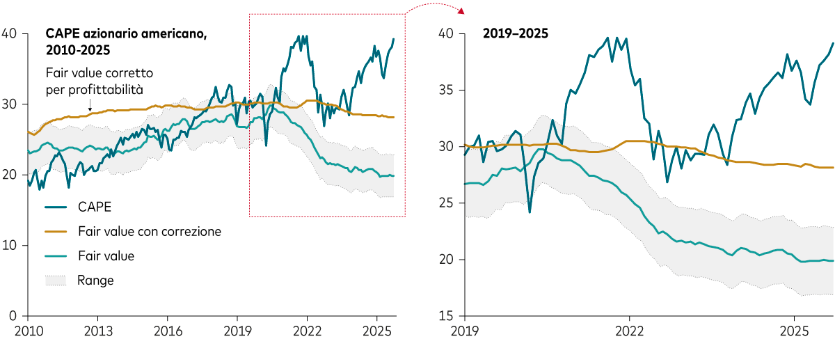 Il grafico mostra come diverse metriche indichino che l’azionario americano è in territorio di sopravalutazione. Il grafico mostra come diverse metriche indichino che l’azionario americano è in territorio di sopravalutazione.