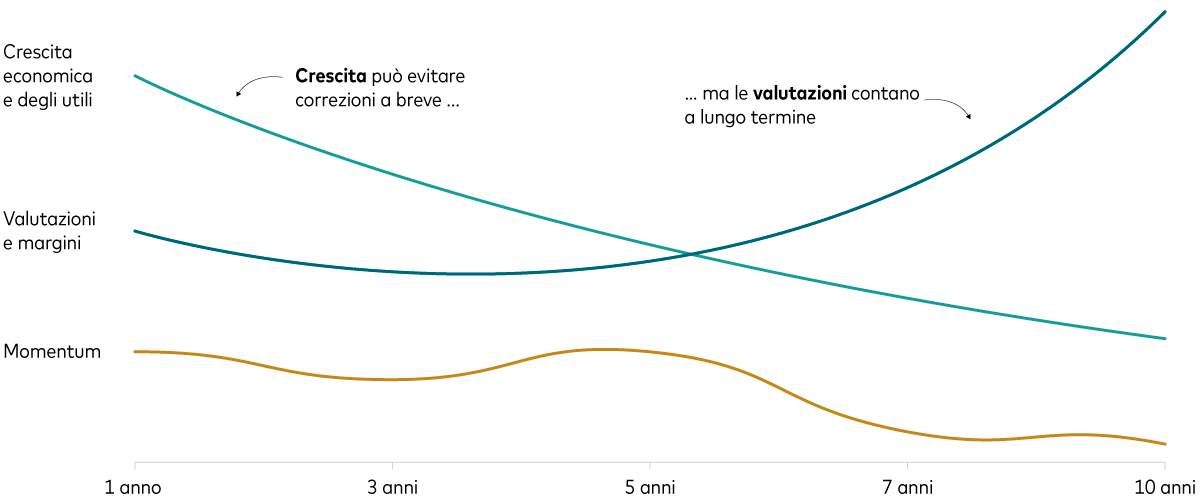 Il grafico illustra i fattori che concorrono al rendimento azionario in diversi orizzonti temporali. Il grafico illustra i fattori che concorrono al rendimento azionario in diversi orizzonti temporali.