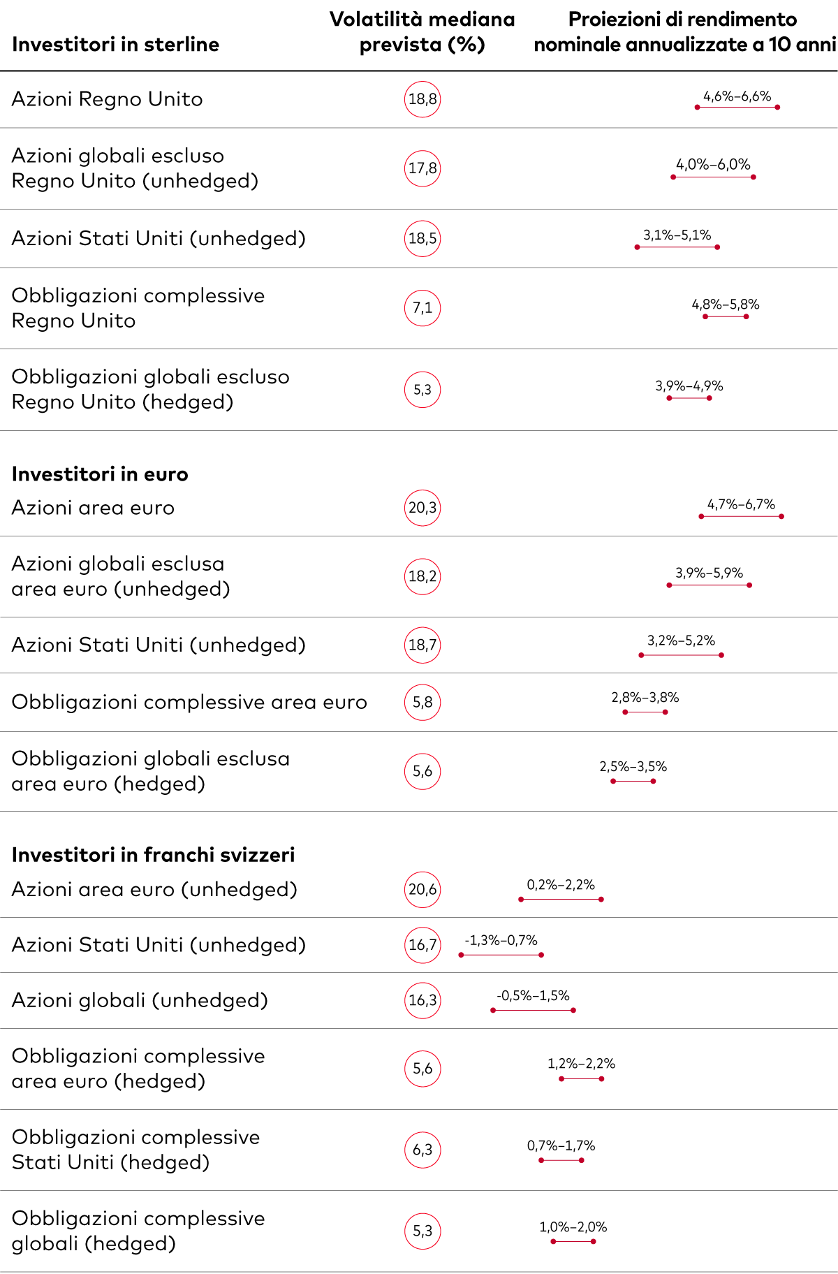 This tables displays a comparative analysis of asset returns and their volatilities. It shows Vanguard’s 10-year annualised expected return and volatility for various investment types across three currencies: British pound, euro and Swiss franc. This tables displays a comparative analysis of asset returns and their volatilities. It shows Vanguard’s 10-year annualised expected return and volatility for various investment types across three currencies: British pound, euro and Swiss franc.