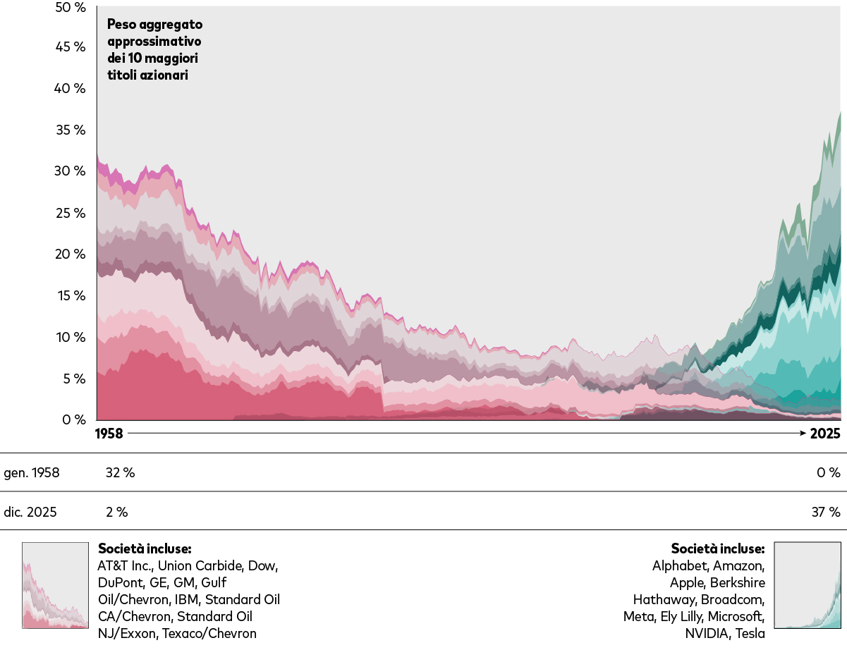 Grafico ad aree che mostra i pesi aggregati di due coorti di titoli azionari americani: quelli delle 10 maggiori società nel 1958 e quelli delle prime 10 nel 2025. Il grafico illustra come nel corso del tempo il peso della coorte del 1958 si sia ridotto dal 32% del gennaio 1958 al 2% a dicembre 2025 e quello della coorte del 2025 sia cresciuto dallo 0% nel 1958 al 37% a dicembre 2025. Grafico ad aree che mostra i pesi aggregati di due coorti di titoli azionari americani: quelli delle 10 maggiori società nel 1958 e quelli delle prime 10 nel 2025. Il grafico illustra come nel corso del tempo il peso della coorte del 1958 si sia ridotto dal 32% del gennaio 1958 al 2% a dicembre 2025 e quello della coorte del 2025 sia cresciuto dallo 0% nel 1958 al 37% a dicembre 2025.