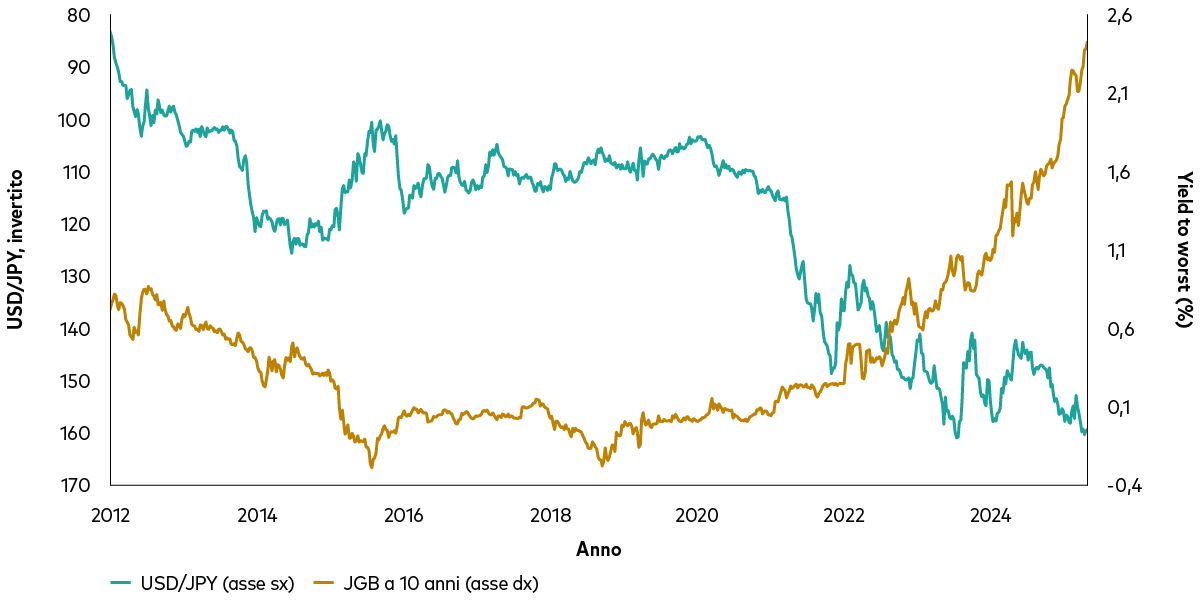 Il grafico mostra l’aumento dei tassi del decennale governativo giapponese e l’indebolimento dello yen rispetto al dollaro. 
