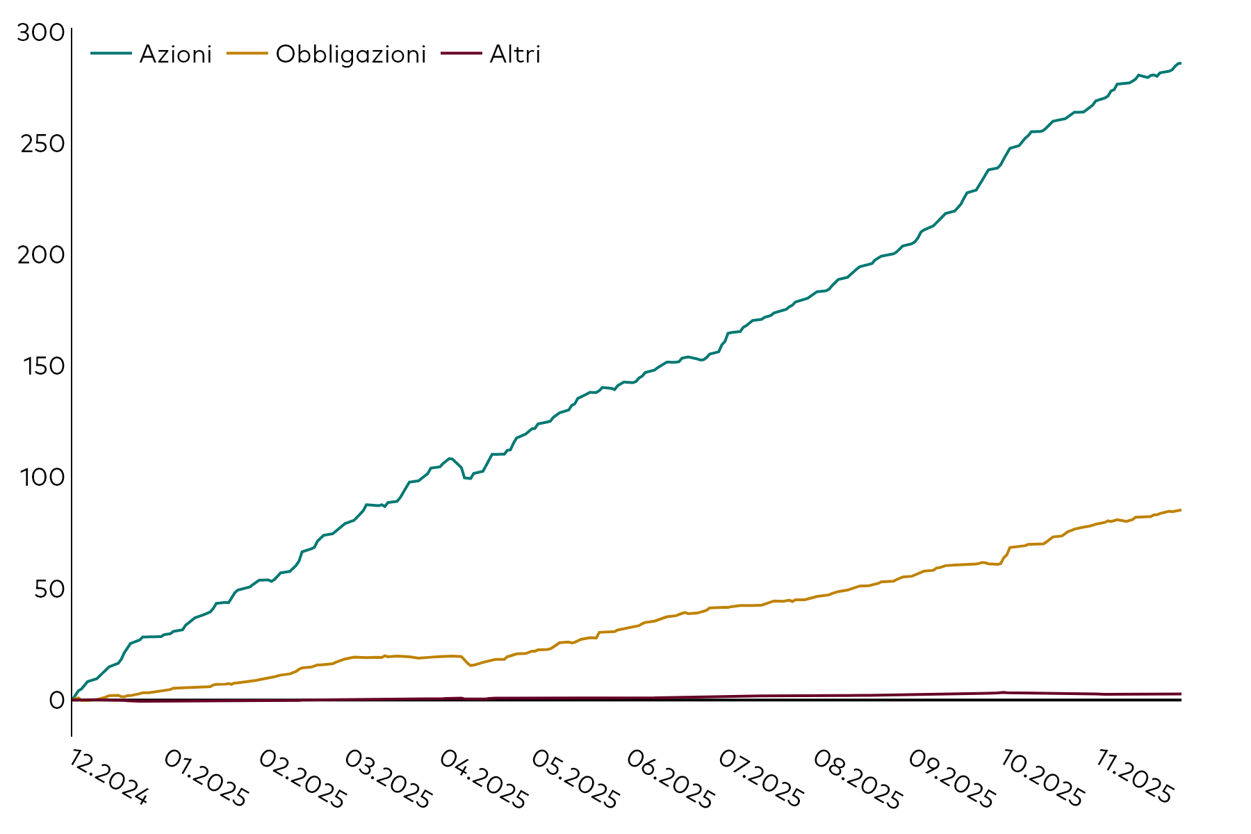 Grafico lineare che illustra l’andamento della raccolta cumulativa degli ETF in Europa, in miliardi di dollari americani, per classi di attivo (azionario, obbligazionario e altro) nei 12 mesi terminati il 30 novembre 2025.