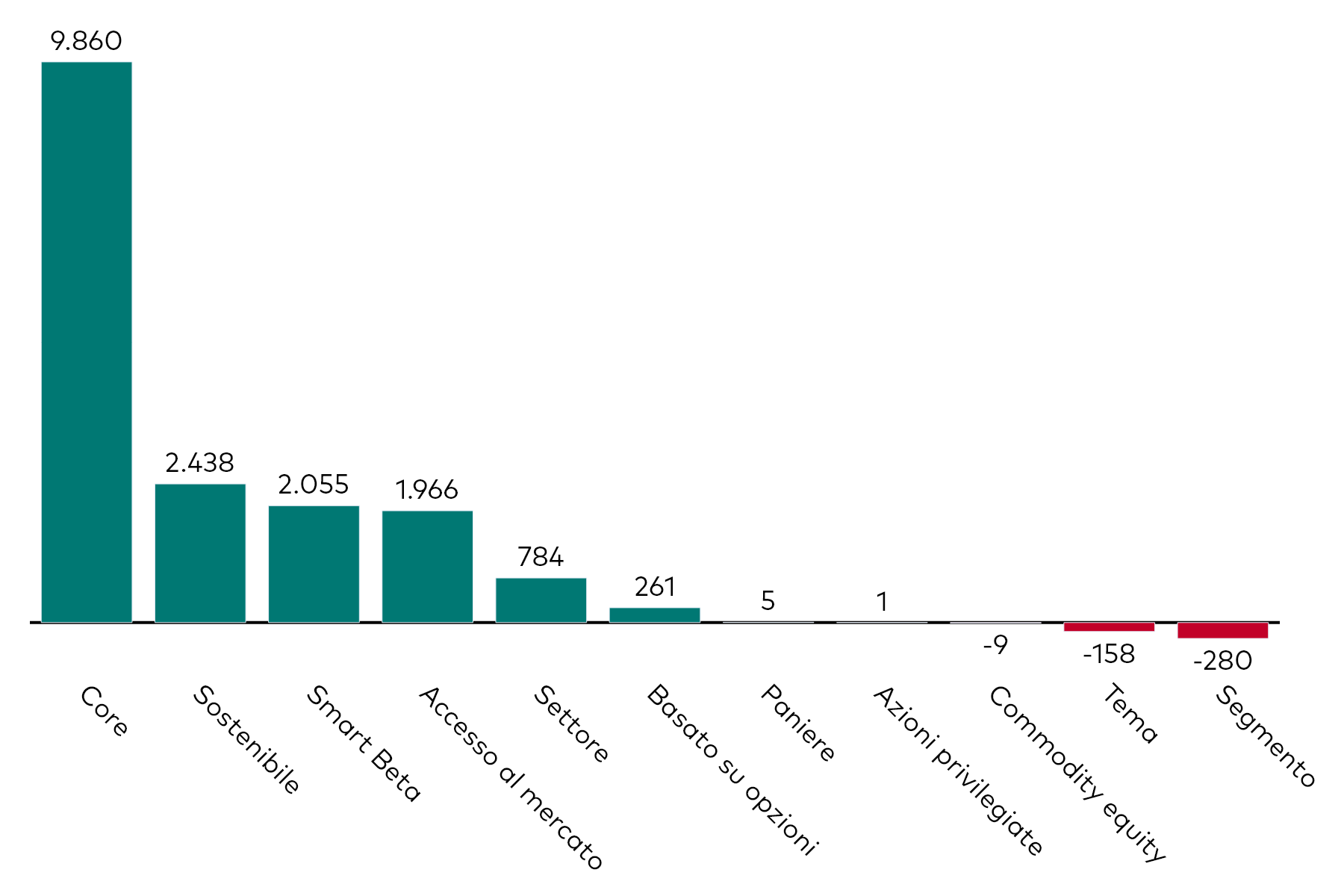 Grafico a barre che mostra la raccolta mensile degli ETF azionari per categoria, al 30 novembre 2025, in milioni di dollari americani.