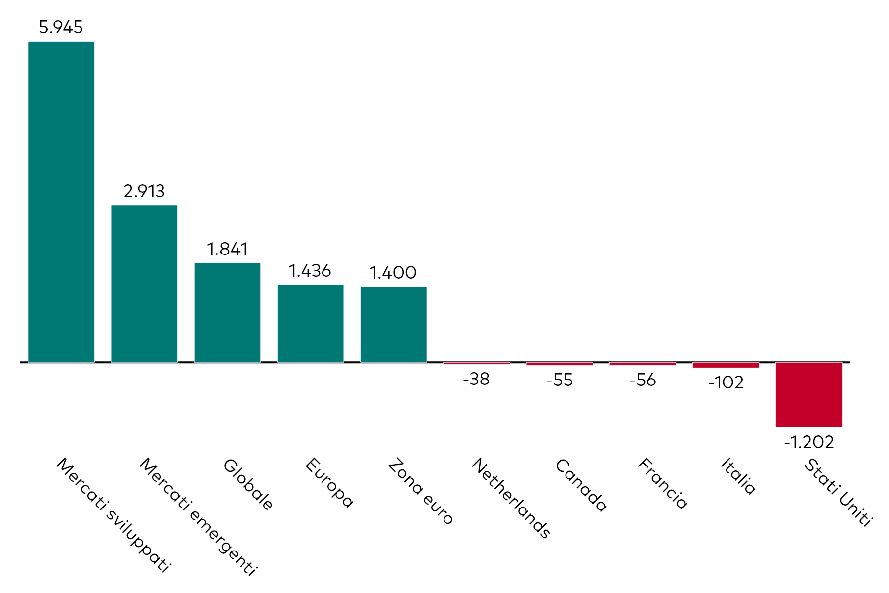 Grafico a barre che mostra la raccolta mensile degli ETF azionari per esposizione geografica, al 30 novembre 2025, in milioni di dollari americani.