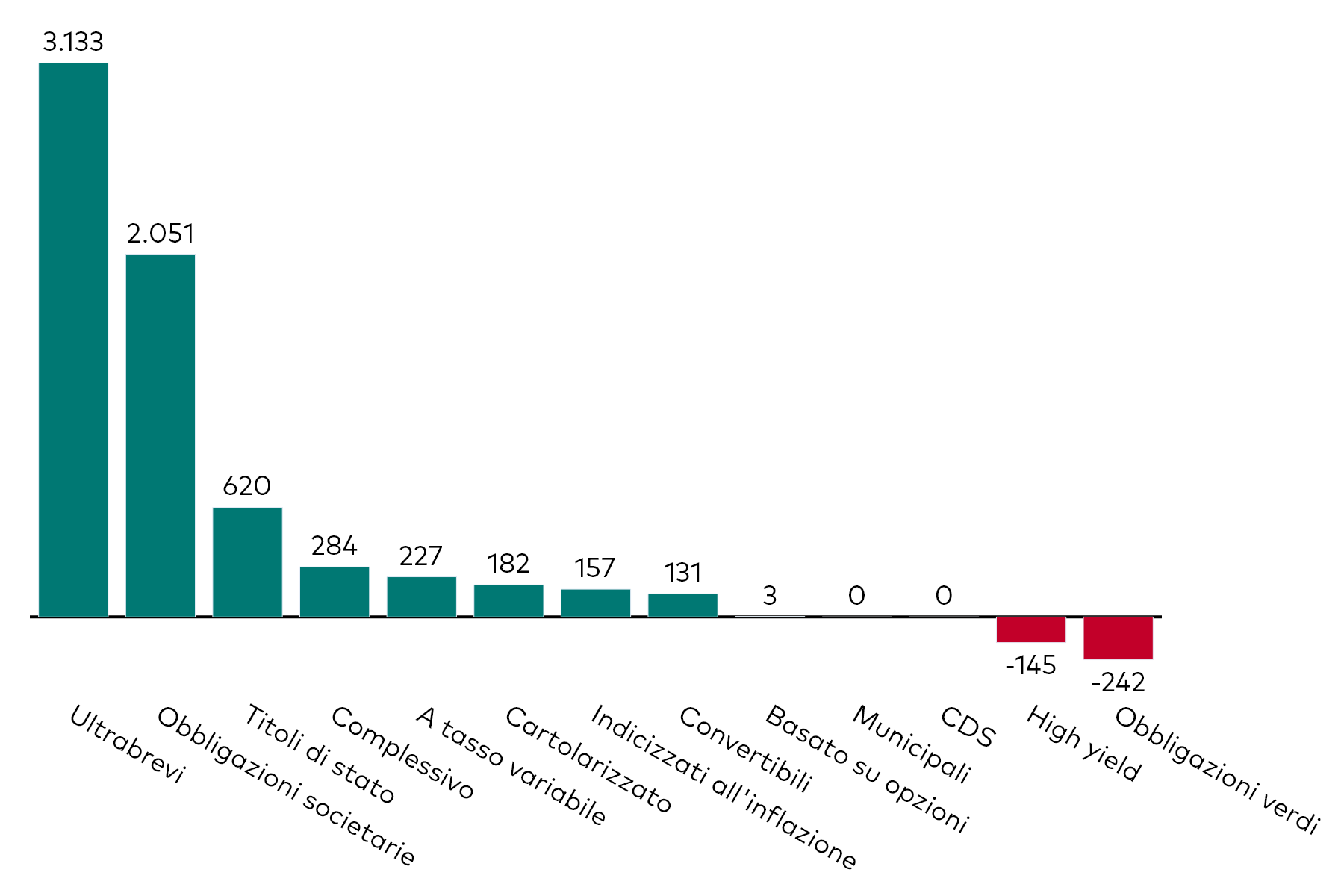 Grafico a barre che mostra la raccolta mensile degli ETF obbligazionari per categoria, al 30 novembre 2025, in milioni di dollari americani.
