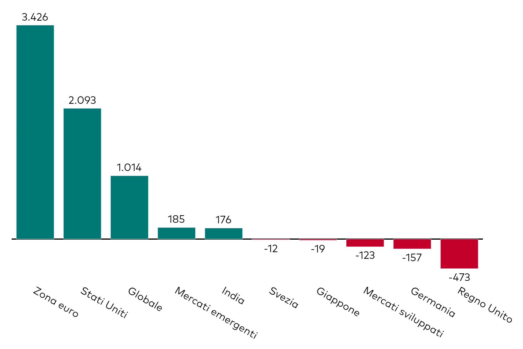 Grafico a barre che mostra la raccolta mensile degli ETF obbligazionari per esposizione geografica, al 30 novembre 2025, in milioni di dollari americani.
