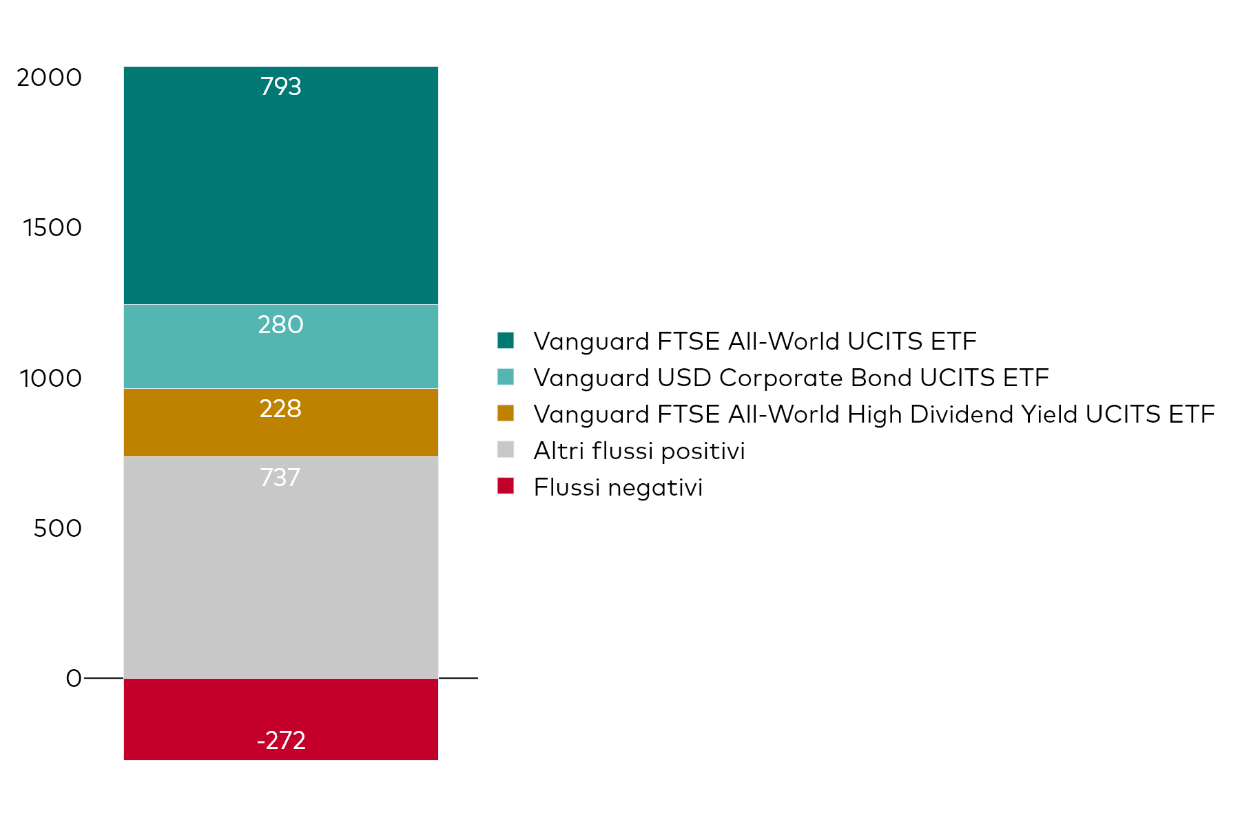 Grafico a blocchi che mostra la raccolta netta mensile degli UCITS ETF di Vanguard al 30 novembre 2025, in milioni di dollari americani.